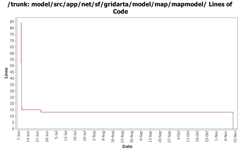 model/src/app/net/sf/gridarta/model/map/mapmodel/ Lines of Code