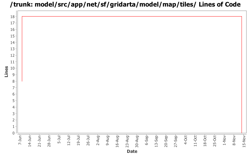 model/src/app/net/sf/gridarta/model/map/tiles/ Lines of Code