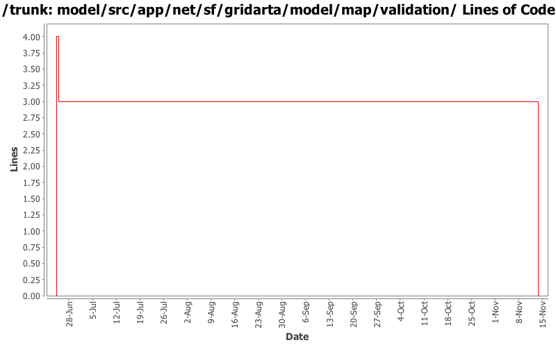 model/src/app/net/sf/gridarta/model/map/validation/ Lines of Code