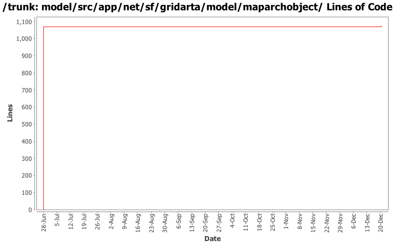 model/src/app/net/sf/gridarta/model/maparchobject/ Lines of Code