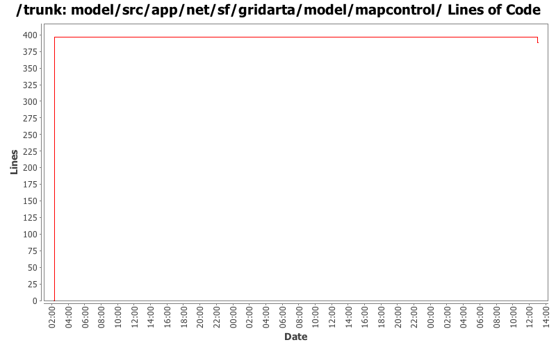 model/src/app/net/sf/gridarta/model/mapcontrol/ Lines of Code