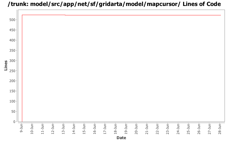 model/src/app/net/sf/gridarta/model/mapcursor/ Lines of Code