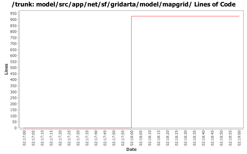 model/src/app/net/sf/gridarta/model/mapgrid/ Lines of Code