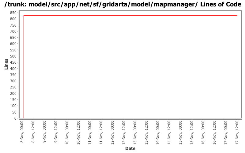 model/src/app/net/sf/gridarta/model/mapmanager/ Lines of Code