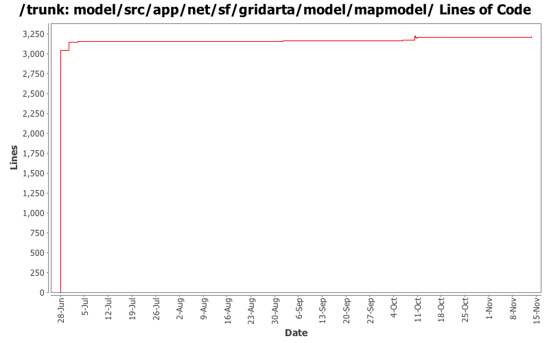 model/src/app/net/sf/gridarta/model/mapmodel/ Lines of Code