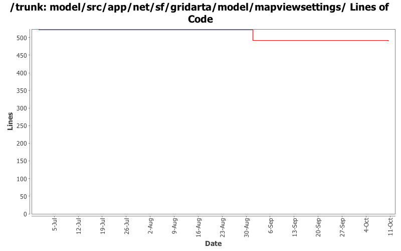 model/src/app/net/sf/gridarta/model/mapviewsettings/ Lines of Code