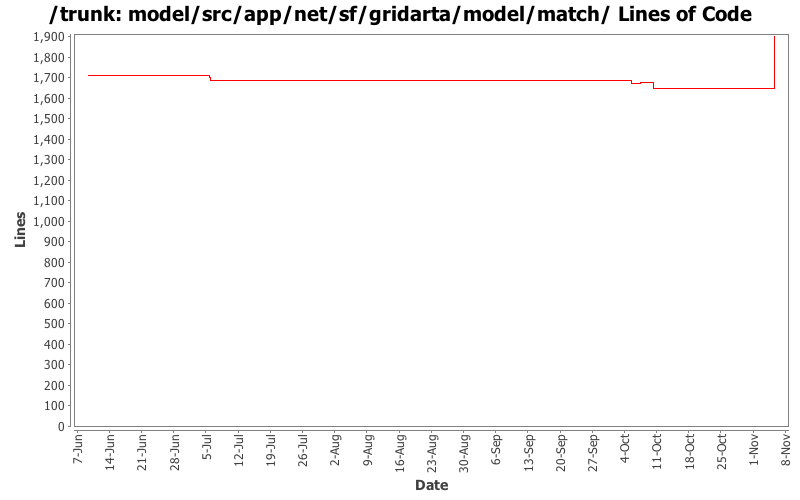 model/src/app/net/sf/gridarta/model/match/ Lines of Code