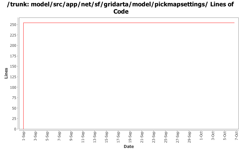 model/src/app/net/sf/gridarta/model/pickmapsettings/ Lines of Code