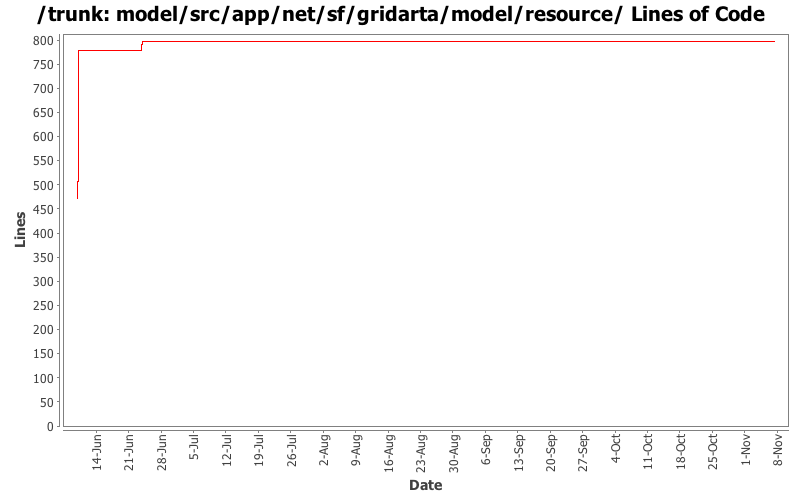 model/src/app/net/sf/gridarta/model/resource/ Lines of Code