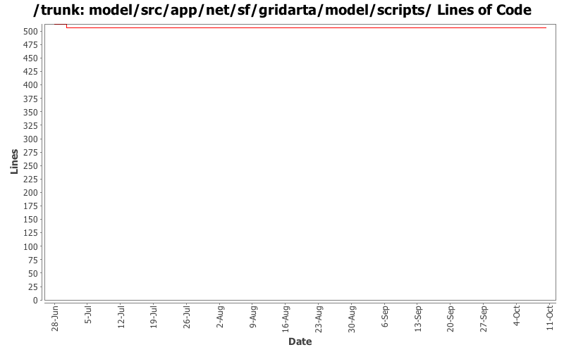 model/src/app/net/sf/gridarta/model/scripts/ Lines of Code