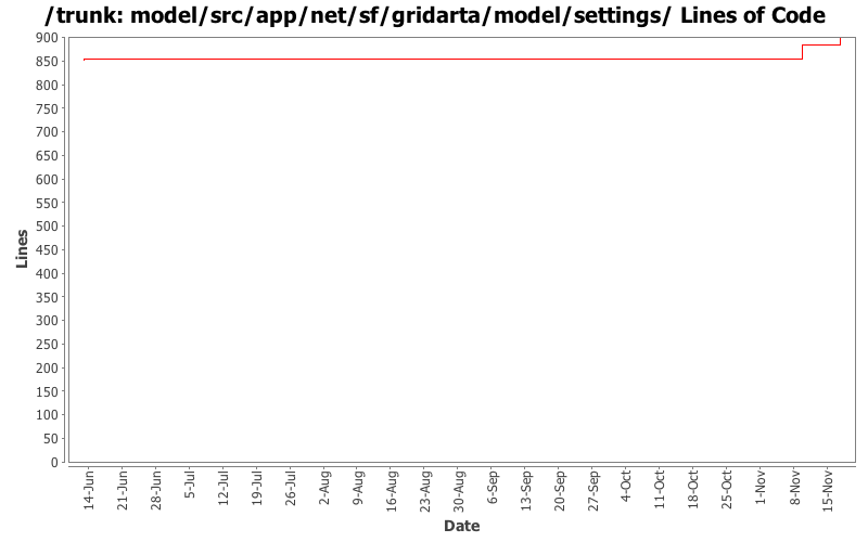 model/src/app/net/sf/gridarta/model/settings/ Lines of Code