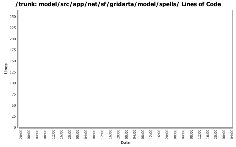 model/src/app/net/sf/gridarta/model/spells/ Lines of Code