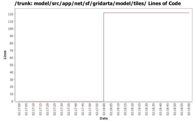 model/src/app/net/sf/gridarta/model/tiles/ Lines of Code