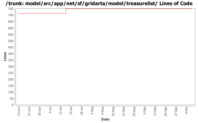 model/src/app/net/sf/gridarta/model/treasurelist/ Lines of Code