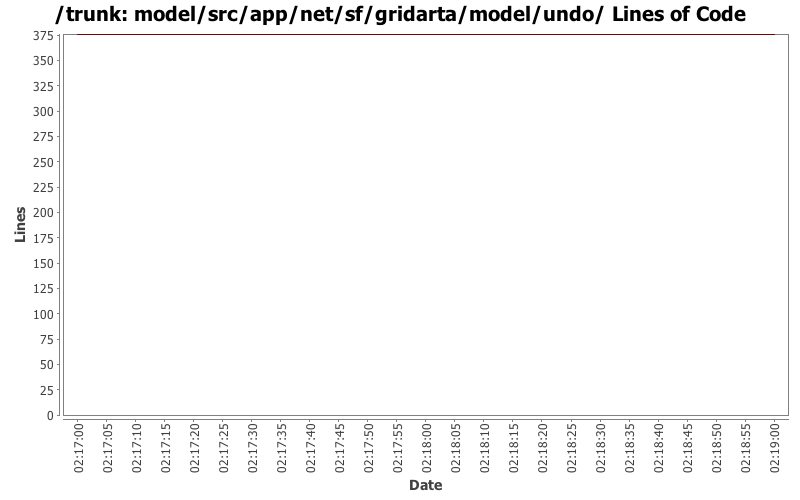 model/src/app/net/sf/gridarta/model/undo/ Lines of Code