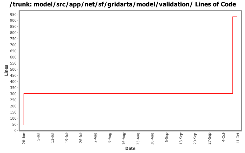 model/src/app/net/sf/gridarta/model/validation/ Lines of Code