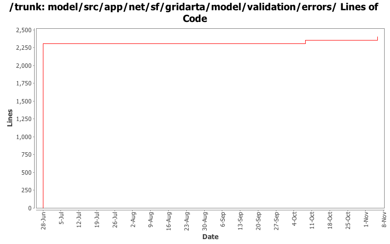 model/src/app/net/sf/gridarta/model/validation/errors/ Lines of Code