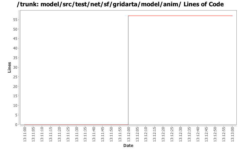 model/src/test/net/sf/gridarta/model/anim/ Lines of Code