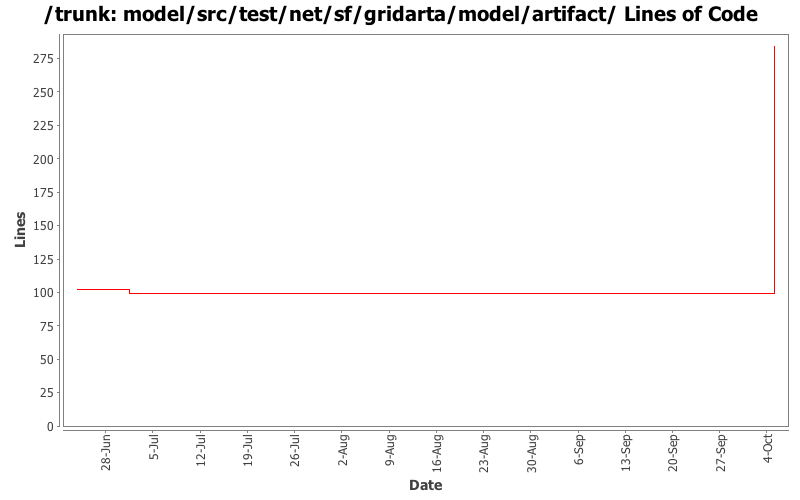 model/src/test/net/sf/gridarta/model/artifact/ Lines of Code