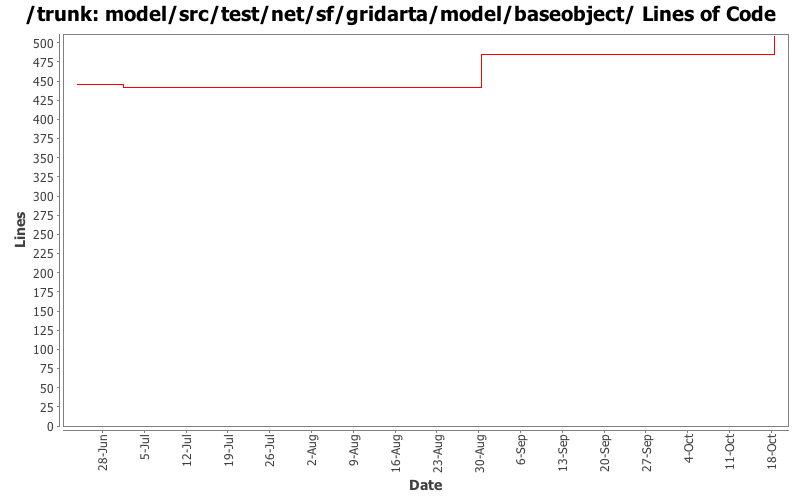 model/src/test/net/sf/gridarta/model/baseobject/ Lines of Code