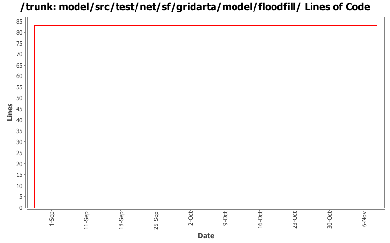 model/src/test/net/sf/gridarta/model/floodfill/ Lines of Code