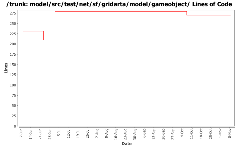 model/src/test/net/sf/gridarta/model/gameobject/ Lines of Code