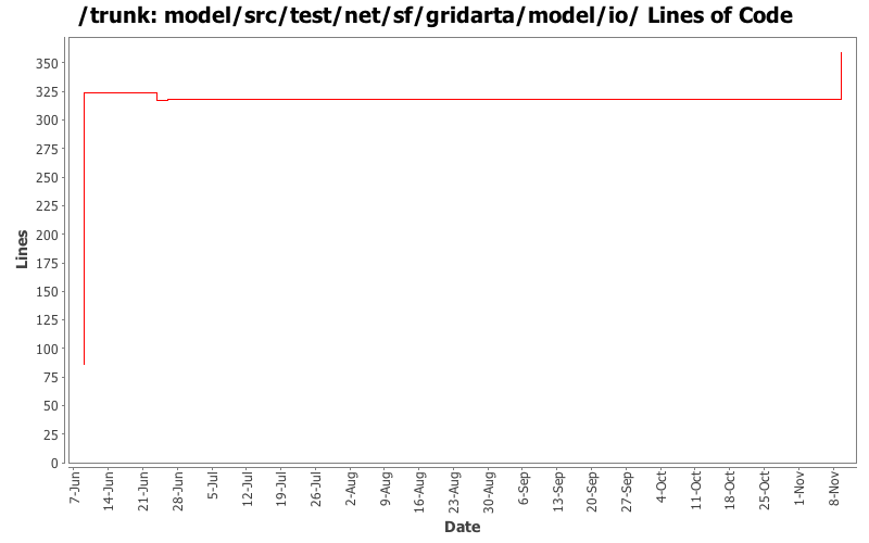 model/src/test/net/sf/gridarta/model/io/ Lines of Code