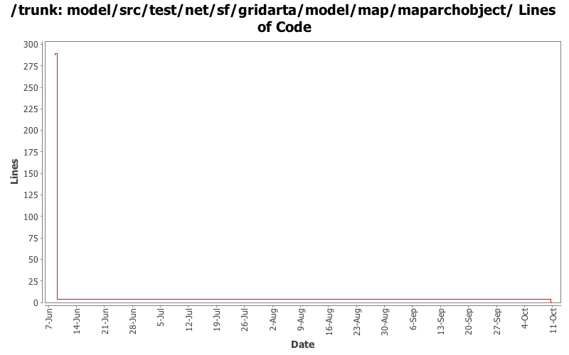 model/src/test/net/sf/gridarta/model/map/maparchobject/ Lines of Code