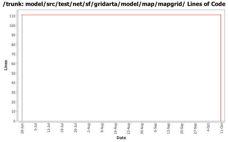 model/src/test/net/sf/gridarta/model/map/mapgrid/ Lines of Code