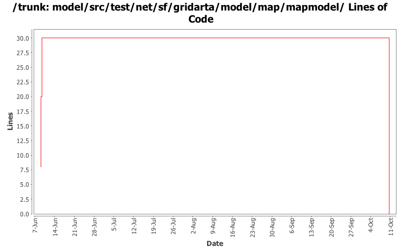 model/src/test/net/sf/gridarta/model/map/mapmodel/ Lines of Code