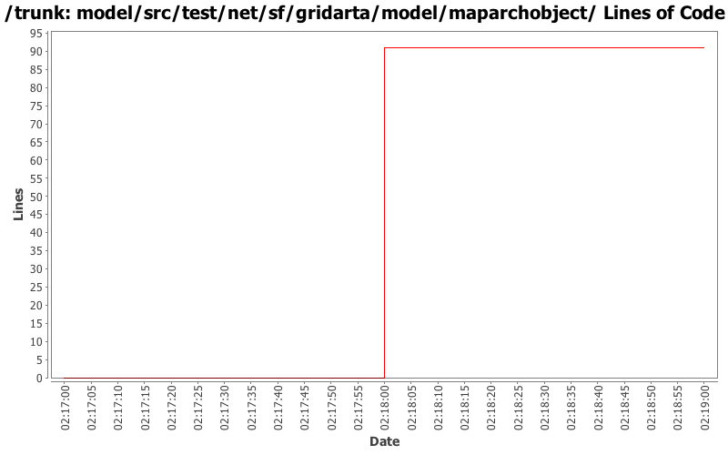 model/src/test/net/sf/gridarta/model/maparchobject/ Lines of Code