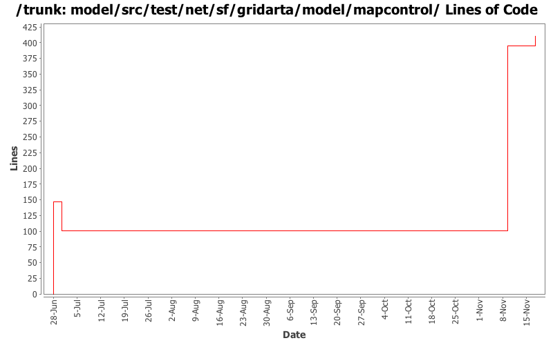 model/src/test/net/sf/gridarta/model/mapcontrol/ Lines of Code