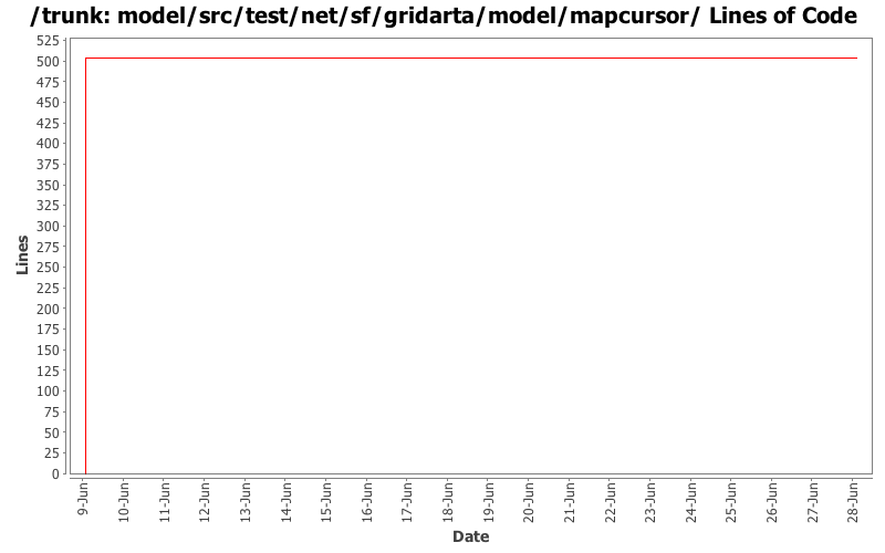 model/src/test/net/sf/gridarta/model/mapcursor/ Lines of Code