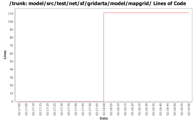 model/src/test/net/sf/gridarta/model/mapgrid/ Lines of Code