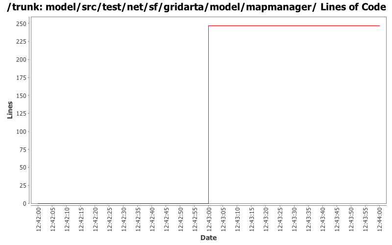 model/src/test/net/sf/gridarta/model/mapmanager/ Lines of Code