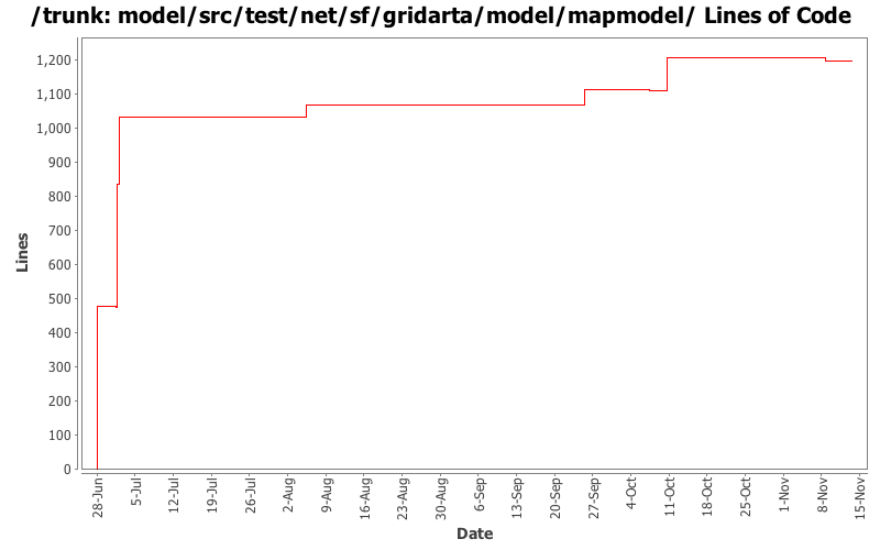 model/src/test/net/sf/gridarta/model/mapmodel/ Lines of Code