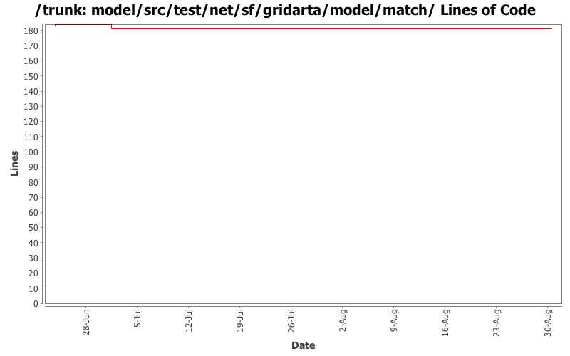 model/src/test/net/sf/gridarta/model/match/ Lines of Code