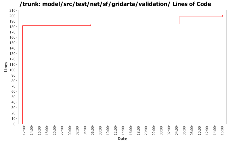 model/src/test/net/sf/gridarta/validation/ Lines of Code