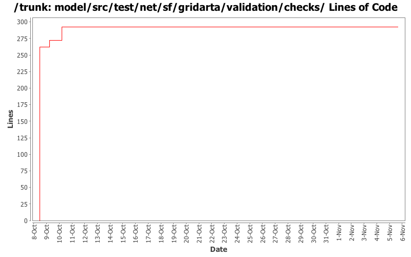 model/src/test/net/sf/gridarta/validation/checks/ Lines of Code