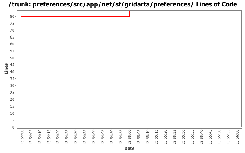 preferences/src/app/net/sf/gridarta/preferences/ Lines of Code