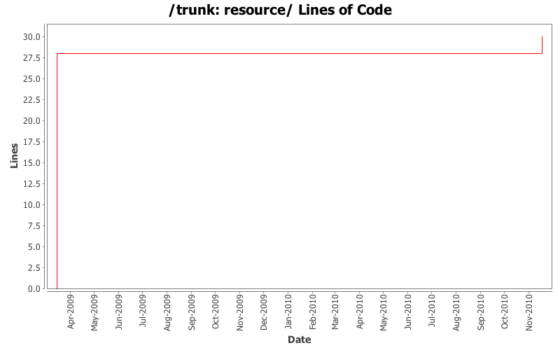 resource/ Lines of Code