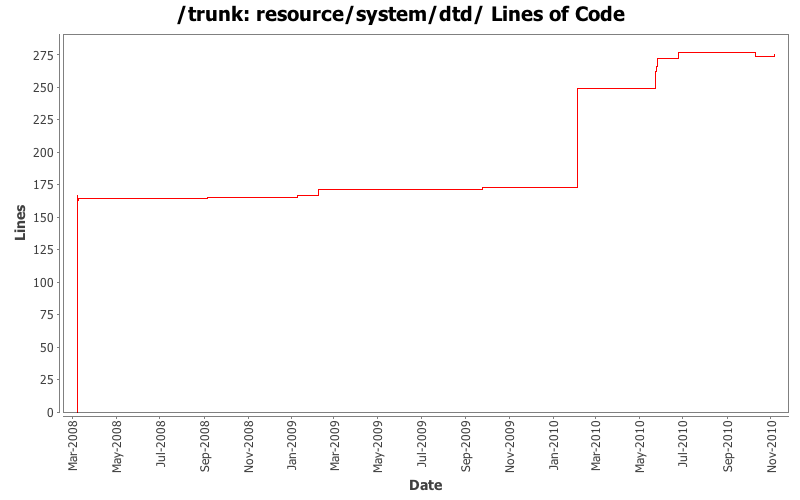 resource/system/dtd/ Lines of Code