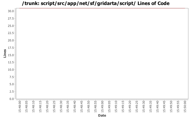 script/src/app/net/sf/gridarta/script/ Lines of Code