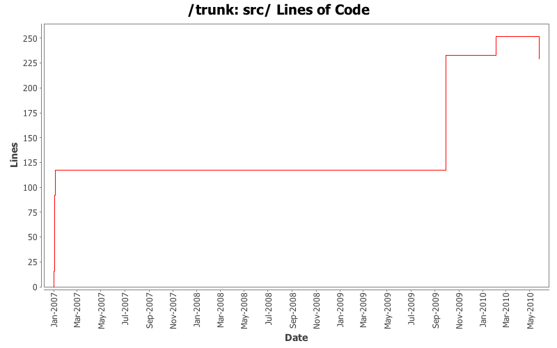 src/ Lines of Code
