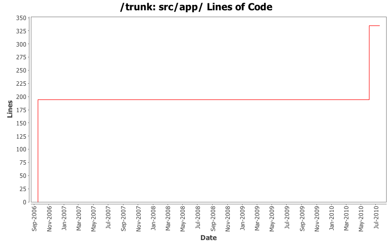 src/app/ Lines of Code