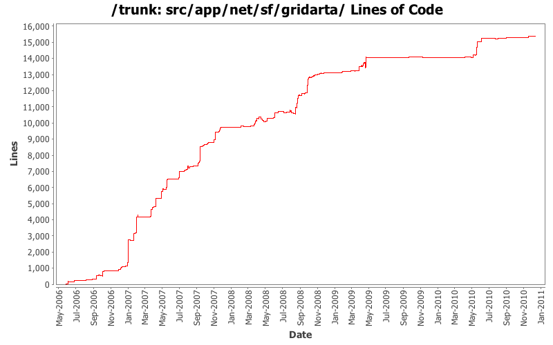 src/app/net/sf/gridarta/ Lines of Code