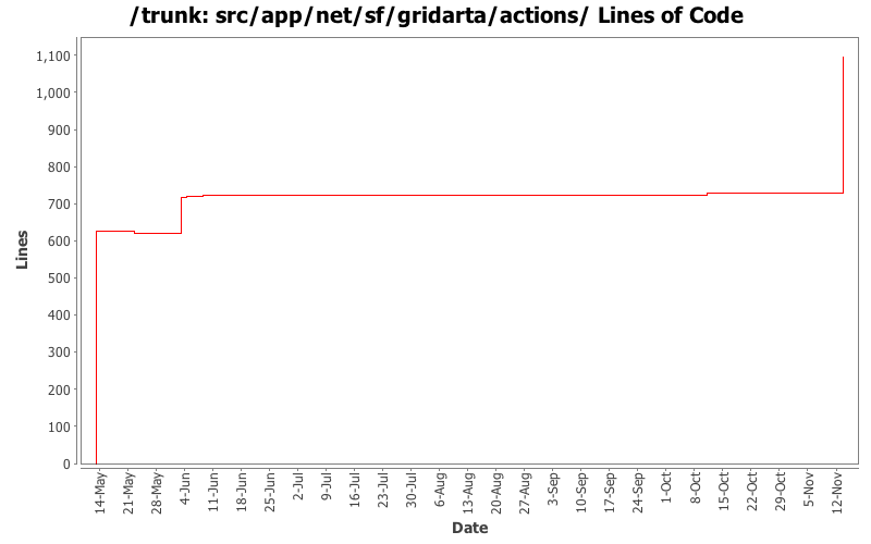 src/app/net/sf/gridarta/actions/ Lines of Code