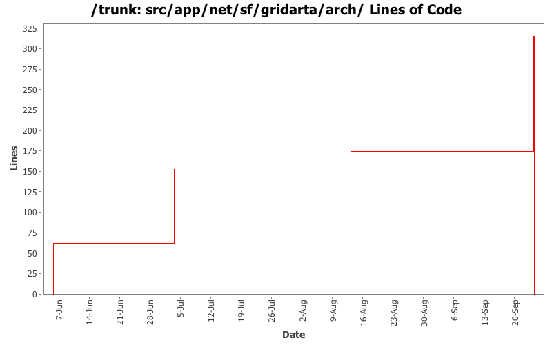 src/app/net/sf/gridarta/arch/ Lines of Code