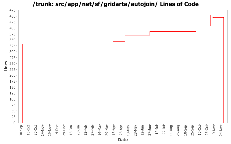 src/app/net/sf/gridarta/autojoin/ Lines of Code