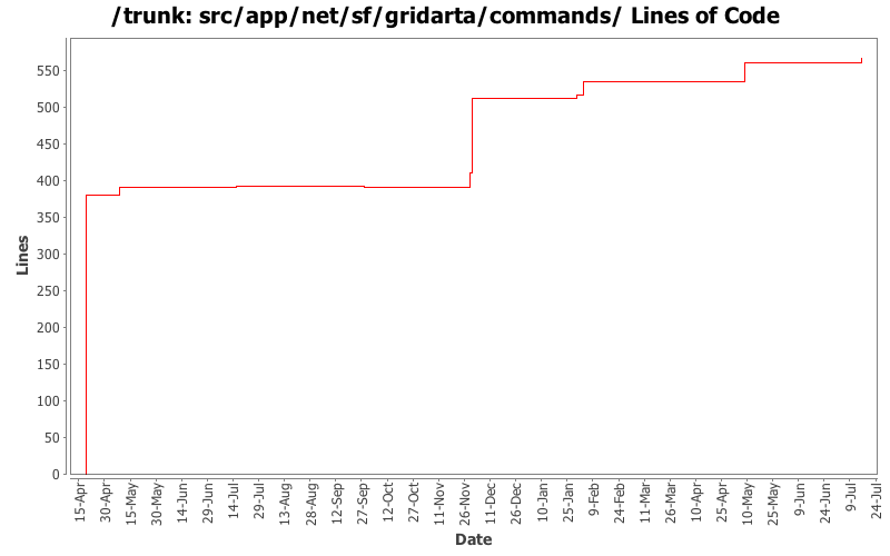 src/app/net/sf/gridarta/commands/ Lines of Code